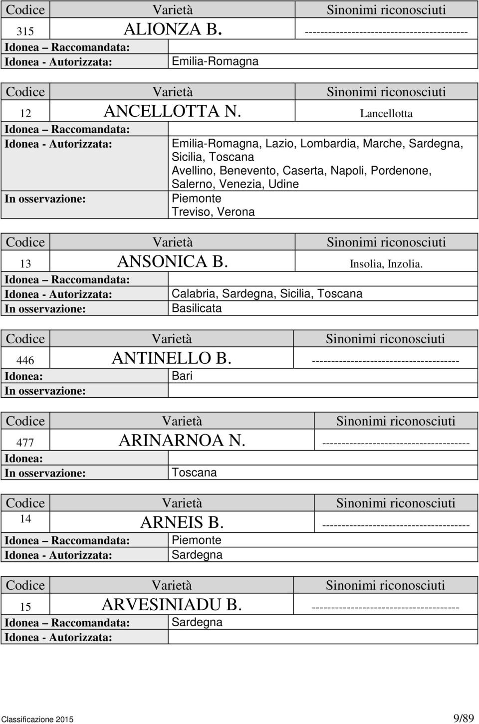 Piemonte Treviso, Verona 13 ANSONICA B. Insolia, Inzolia. Calabria, Sardegna, Sicilia, Toscana Basilicata 446 ANTINELLO B.