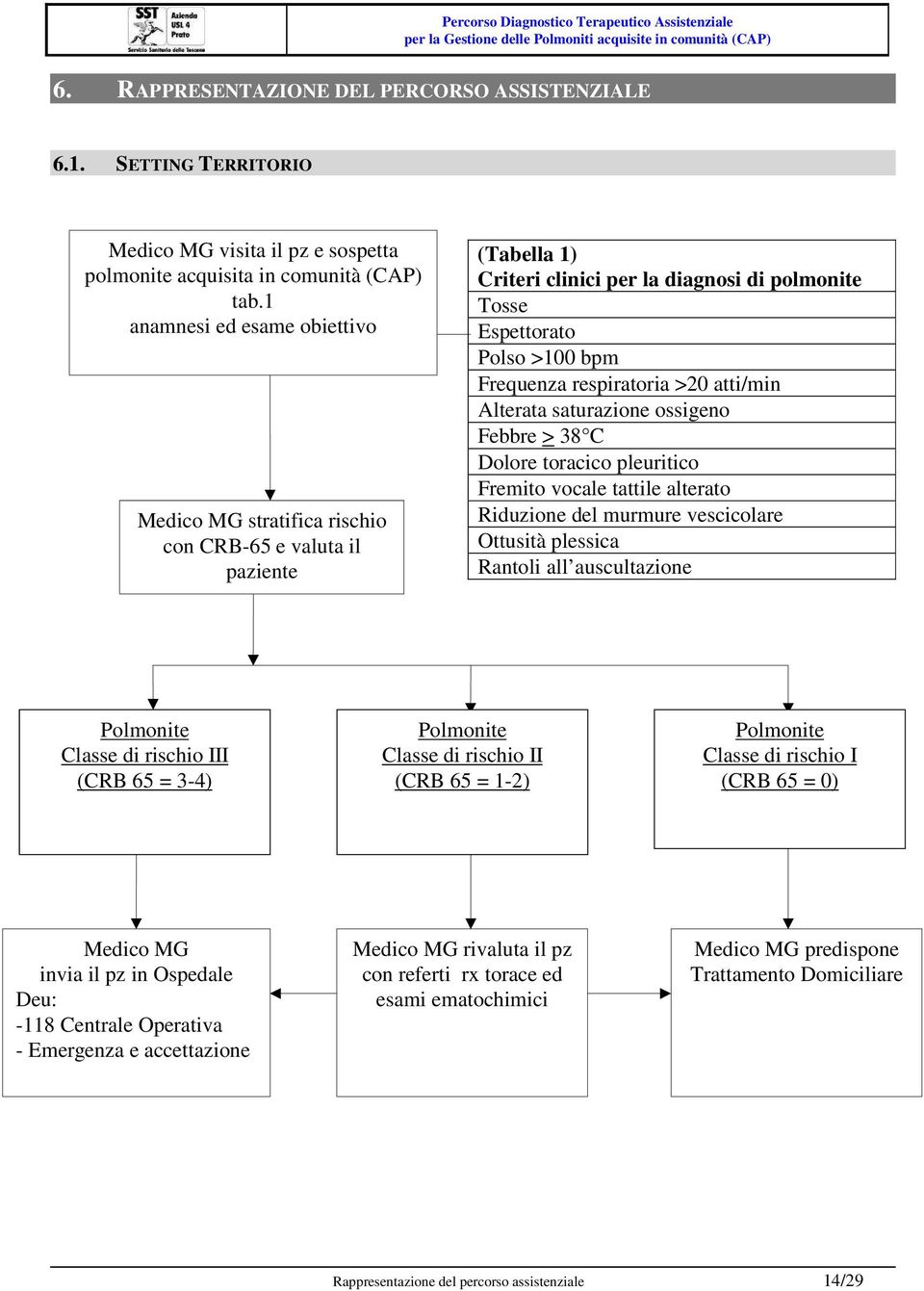 respiratoria >20 atti/min Alterata saturazione ossigeno Febbre > 38 C Dolore toracico pleuritico Fremito vocale tattile alterato Riduzione del murmure vescicolare Ottusità plessica Rantoli all