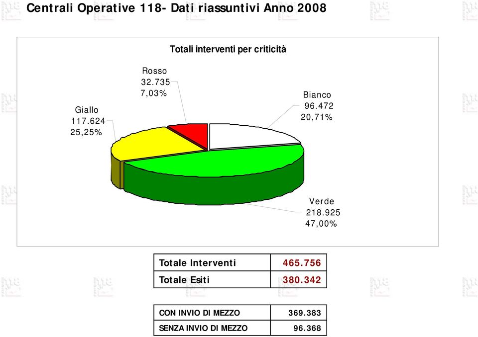 735 7,03% Bianco 96.472 20,71% Verde 218.