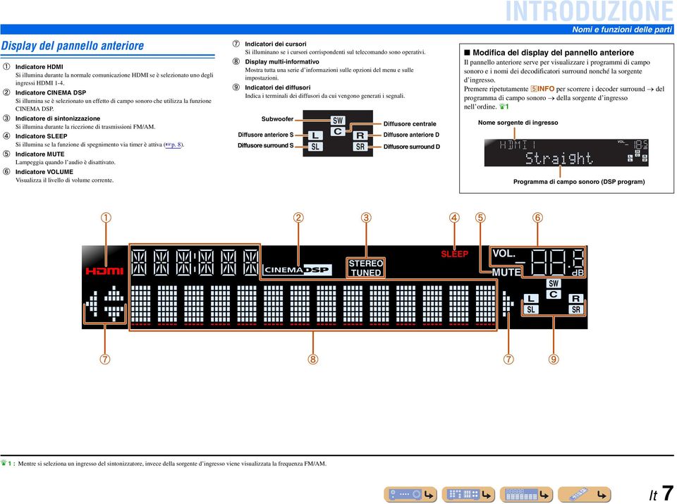 Indicatore SEEP Si illumina se la funzione di spegnimento via timer è attiva ( p. 8). Indicatore MUTE ampeggia quando l audio è disattivato. Indicatore VOUME Visualizza il livello di volume corrente.