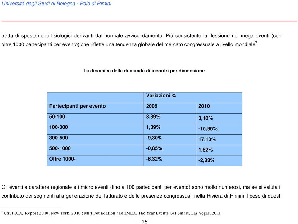 La dinamica della domanda di incontri per dimensione Variazioni % Partecipanti per evento 2009 2010 50-100 3,39% 3,10% 100-300 1,89% -15,95% 300-500 -9,30% 17,13% 500-1000 -0,85% 1,82% Oltre 1000-