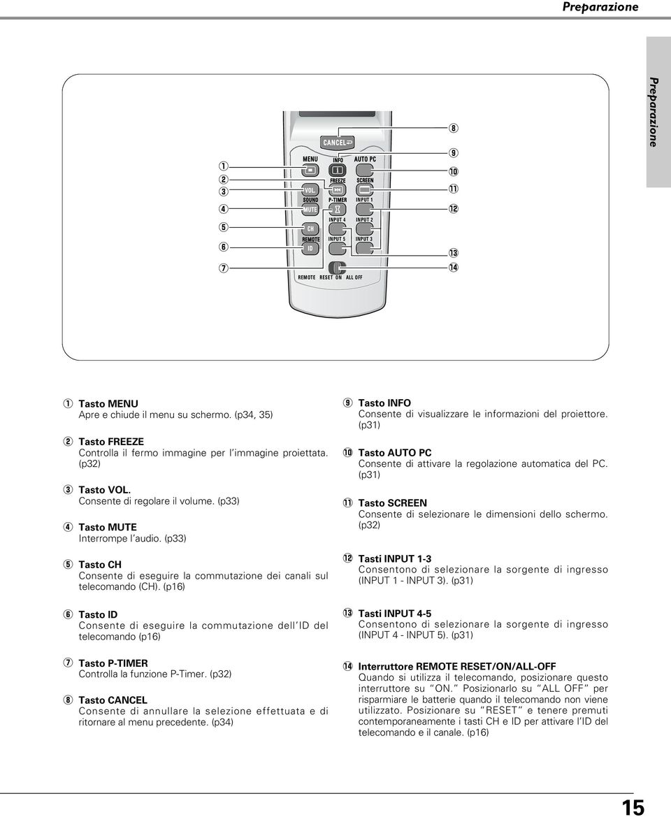 (p34, 35) w Tasto FREEZE Controlla il fermo immagine per l immagine proiettata. (p32) e Tasto VOL. Consente di regolare il volume. (p33) r Tasto MUTE Interrompe l audio.