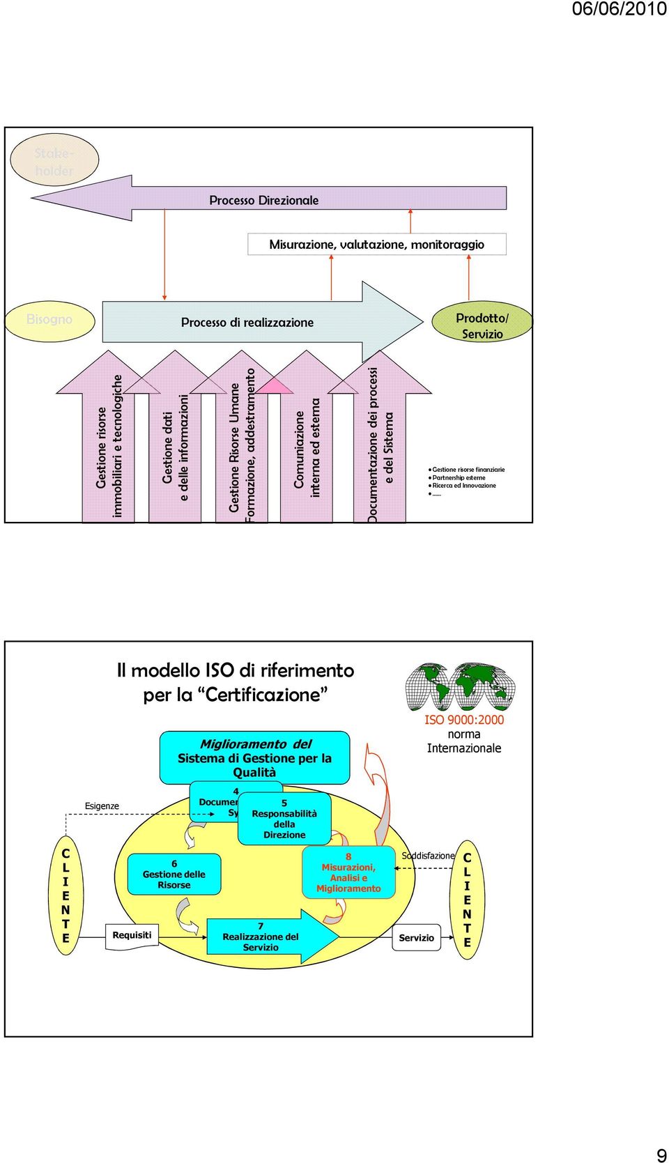 esterne Ricerca ed Innovazione C L I E N T E Esigenze Il modello ISO di riferimento per la Certificazione Requisiti 6 Gestione delle Risorse Miglioramento del Sistema di Gestione per la