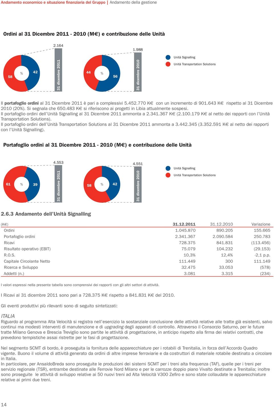 770 K con un incremento di 901.643 K rispetto al 31 Dicembre 2010 (20%). Si segnala che 650.483 K si riferiscono ai progetti in Libia attualmente sospesi.