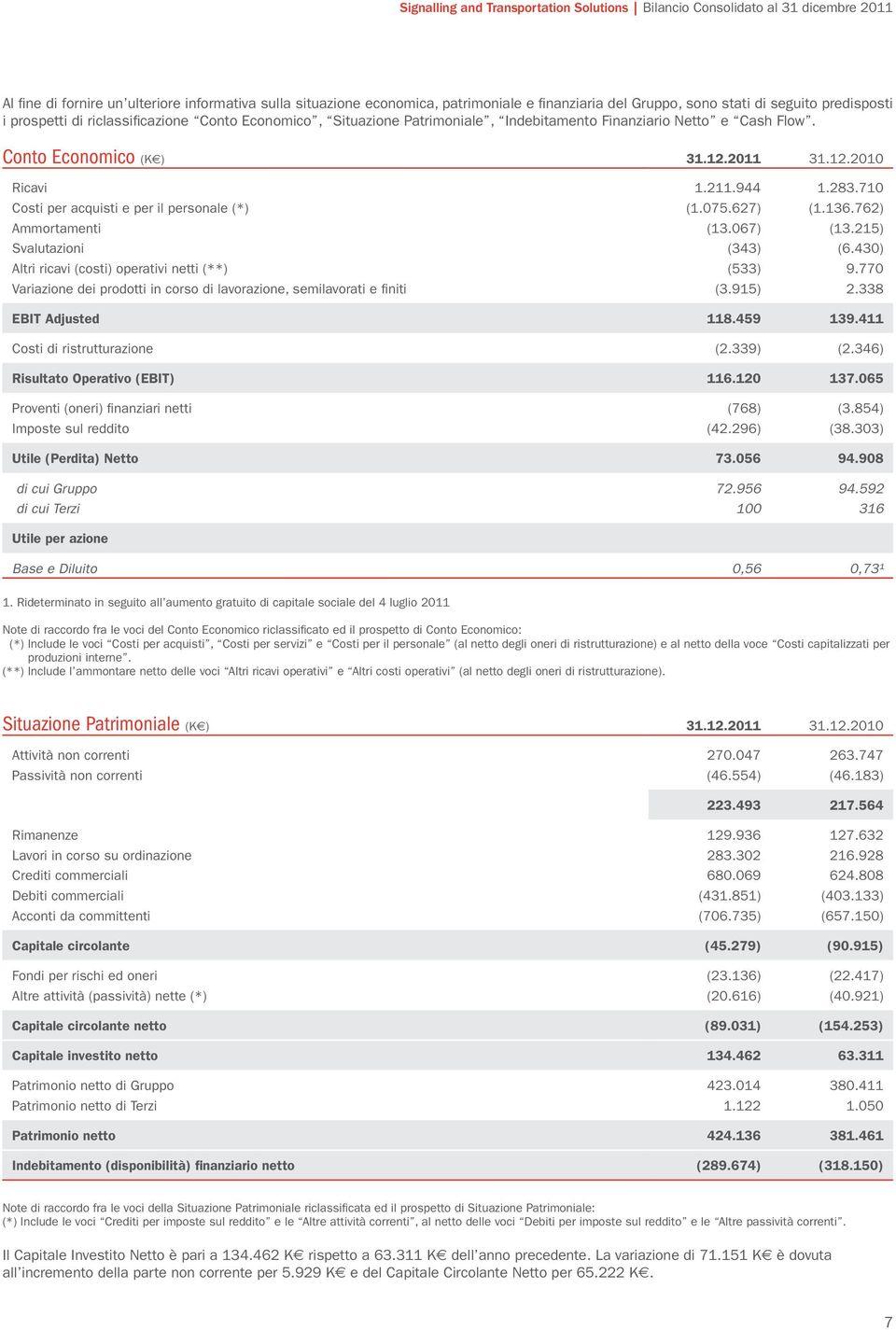 211.944 1.283.710 Costi per acquisti e per il personale (*) (1.075.627) (1.136.762) Ammortamenti (13.067) (13.215) Svalutazioni (343) (6.430) Altri ricavi (costi) operativi netti (**) (533) 9.