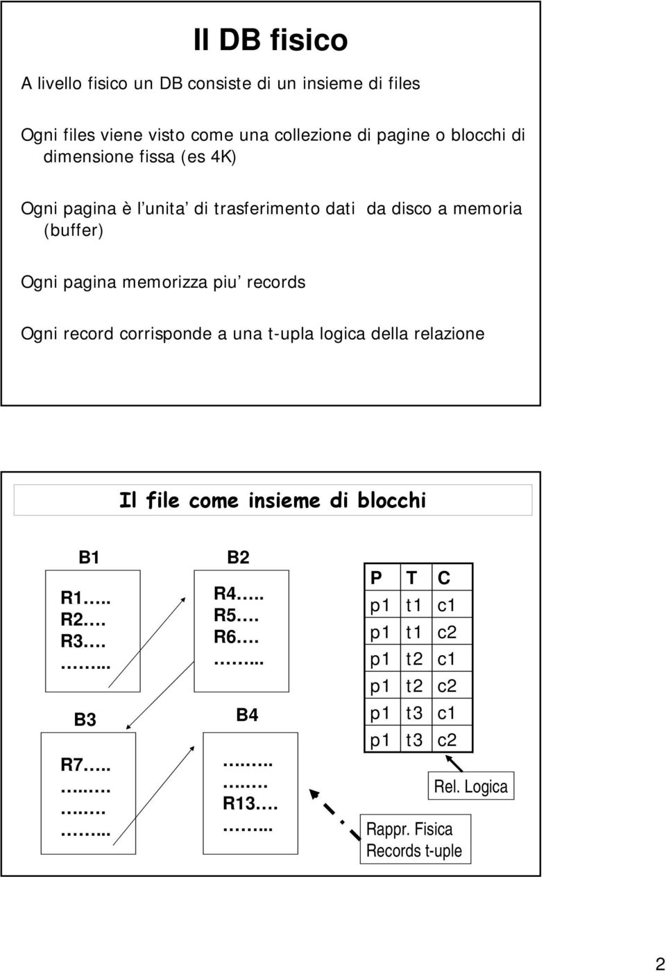 records Ogni record corrisponde a una t-upla logica della relazione Il file come insieme di blocchi B1 R1.. R2. R3.... B3 R7.......... B2 R4.