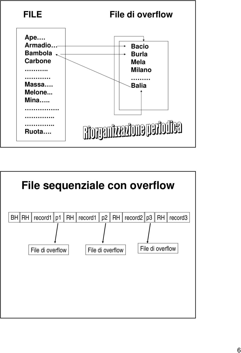 Bacio Burla Mela Milano Balia File sequenziale con overflow BH