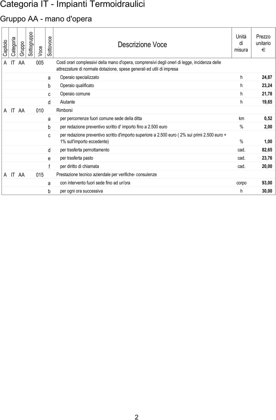 per redazione preventivo scritto d' importo fino a 2.500 euro % 2,00 c per redazione preventivo scritto d'importo superiore a 2.500 euro ( 2% sui primi 2.