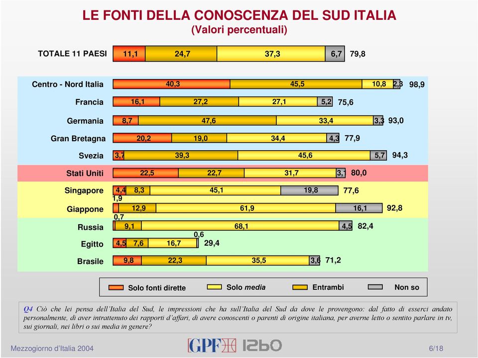 29,4 61,9 68,1 19,8 77,6 16,1 4,5 82,4 92,8 Brasile 9,8 22,3 35,5 3,6 71,2 Solo fonti dirette Solo media Entrambi Non so Q4 Ciò che lei pensa dell Italia del Sud, le impressioni che ha sull Italia