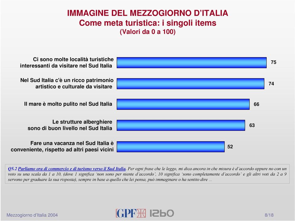 rispetto ad altri paesi vicini 52 Q5.2 Parliamo ora di commercio e di turismo verso il Sud Italia.