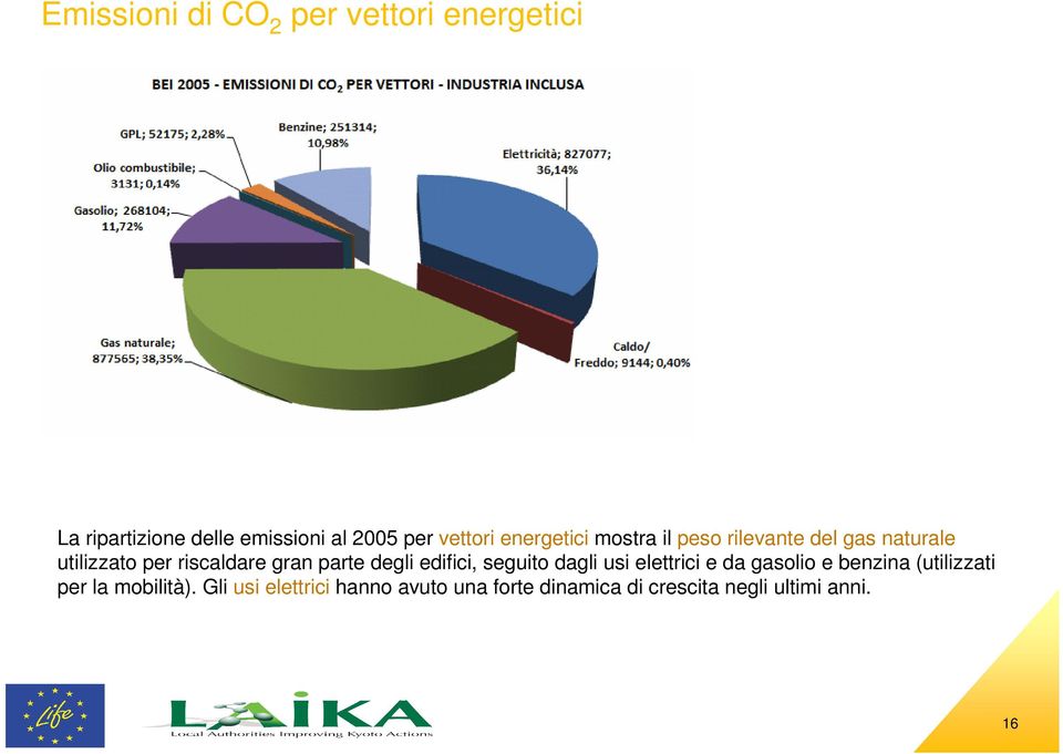 gran parte degli edifici, seguito dagli usi elettrici e da gasolio e benzina (utilizzati