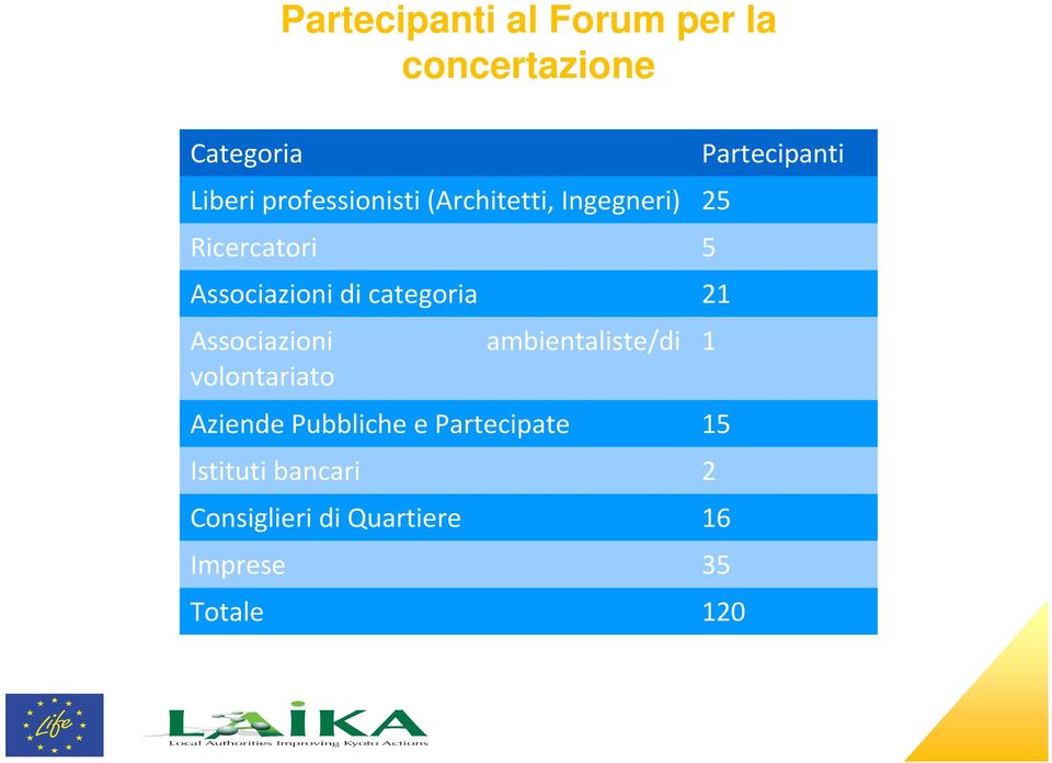 categoria 21 Associazioni ambientaliste/di 1 volontariato Aziende Pubbliche