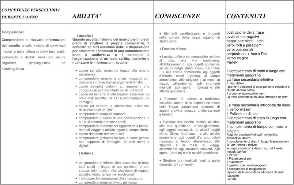 nella loro natura linguistica, paralinguistica ed extralinguistica ( ascolto ) Quando ascolta, l alunno del quarto biennio è in grado di sfruttare le proprie conoscenze, il contesto ed altri