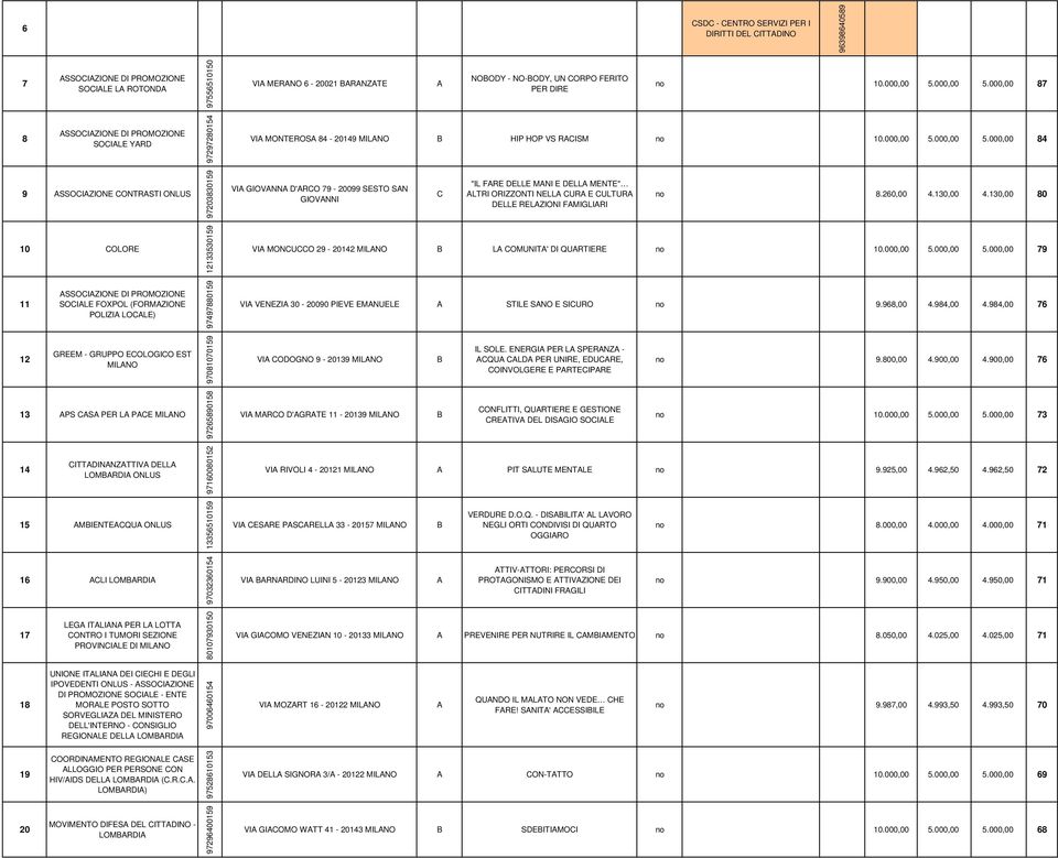 260,00 4.130,00 4.130,00 80 10 OLORE 12133530159 VI MONUO 29-20142 MILNO L OMUNIT' DI QURTIERE no 10.000,00 5.