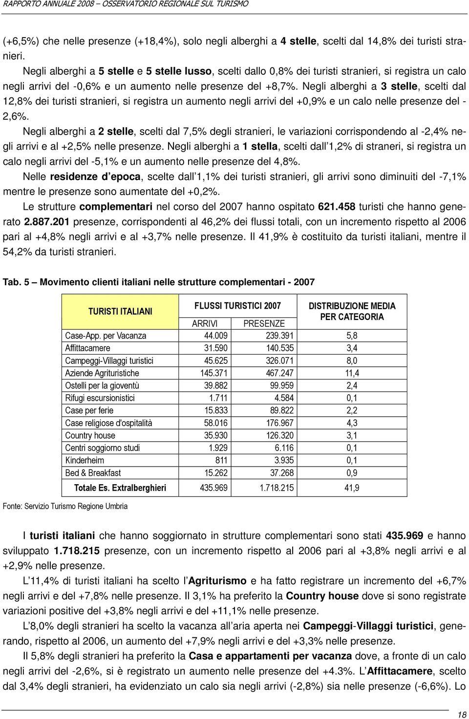 Negli alberghi a 3 stelle, scelti dal 12,8 dei turisti stranieri, si registra un aumento negli arrivi del +0,9 e un calo nelle presenze del - 2,6.