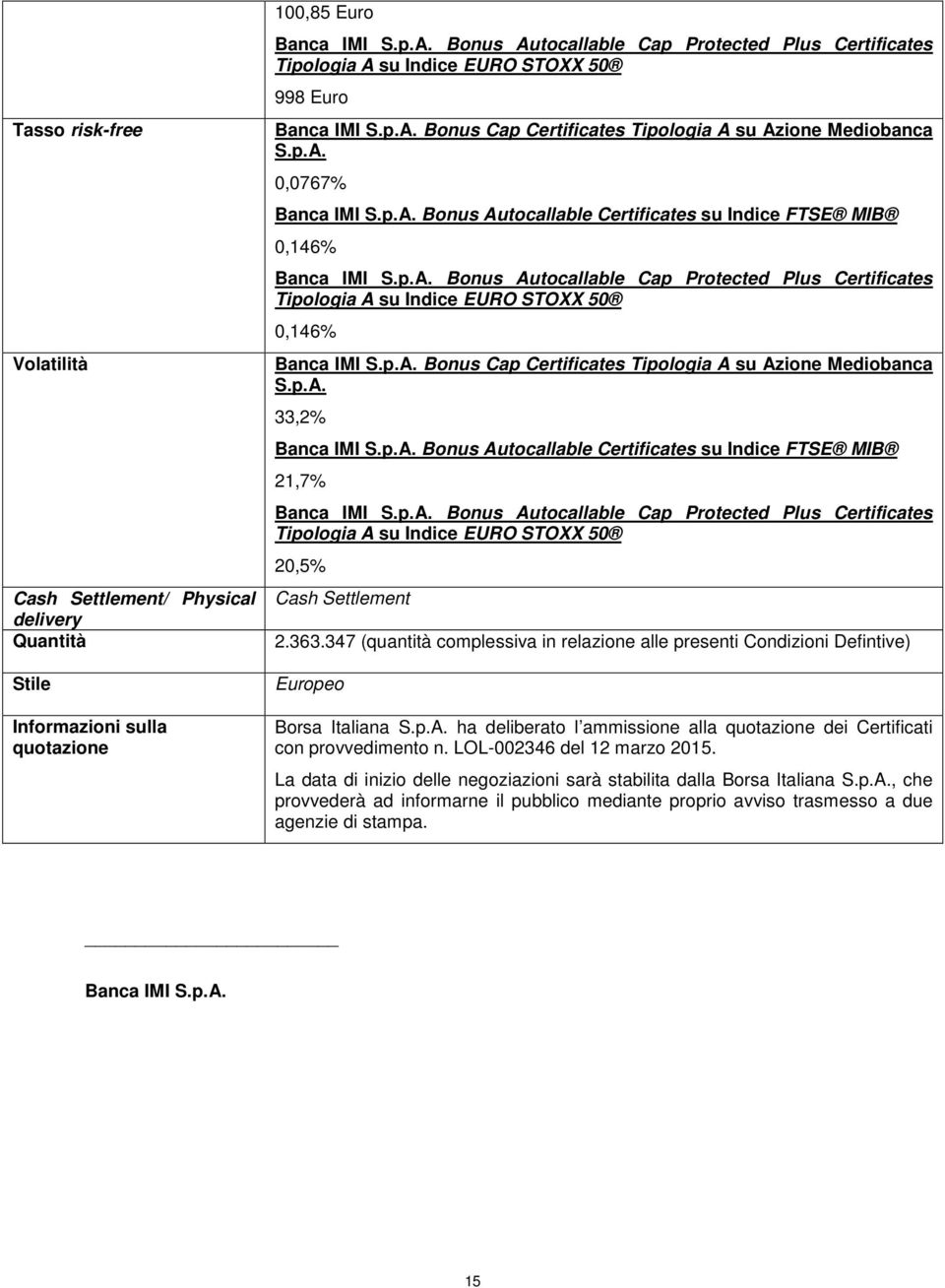 p.A. Bonus Autocallable Cap Protected Plus Certificates Tipologia A su Indice EURO STOXX 50 0,146% Banca IMI S.p.A. Bonus Cap Certificates Tipologia A su Azione Mediobanca S.p.A. 33,2% Banca IMI S.p.A. Bonus Autocallable Certificates su Indice FTSE MIB 21,7% Banca IMI S.