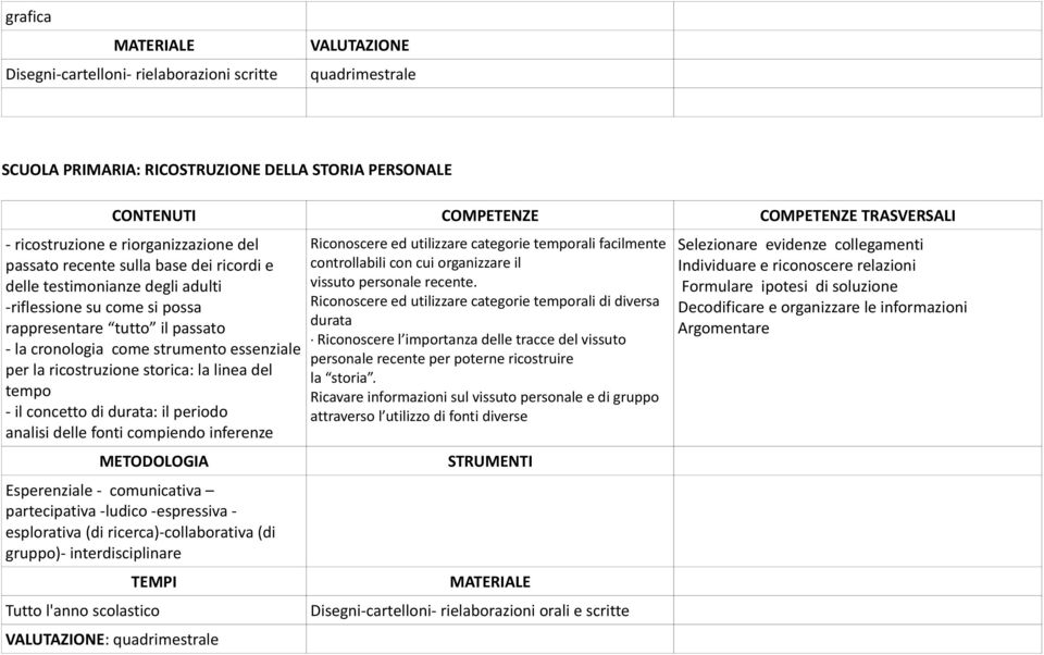 del tempo - il concetto di durata: il periodo analisi delle fonti compiendo inferenze METODOLOGIA Esperenziale - comunicativa partecipativa -ludico -espressiva - esplorativa (di