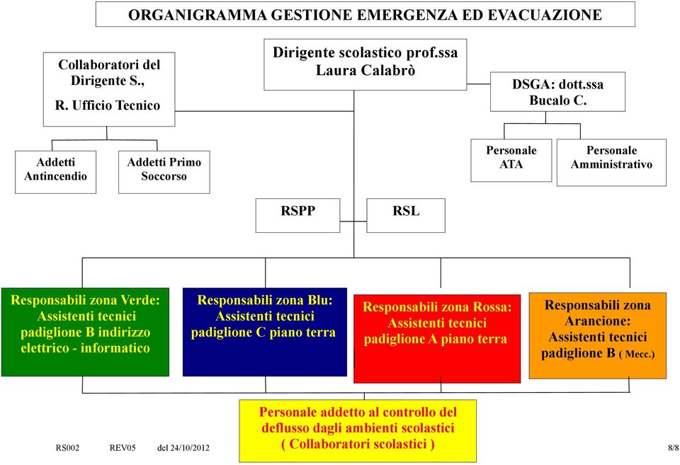 - informatico Responsabili zona Blu: Assistenti tecnici padiglione C piano terra Responsabili zona Rossa: Assistenti tecnici padiglione A piano terra Responsabili zona