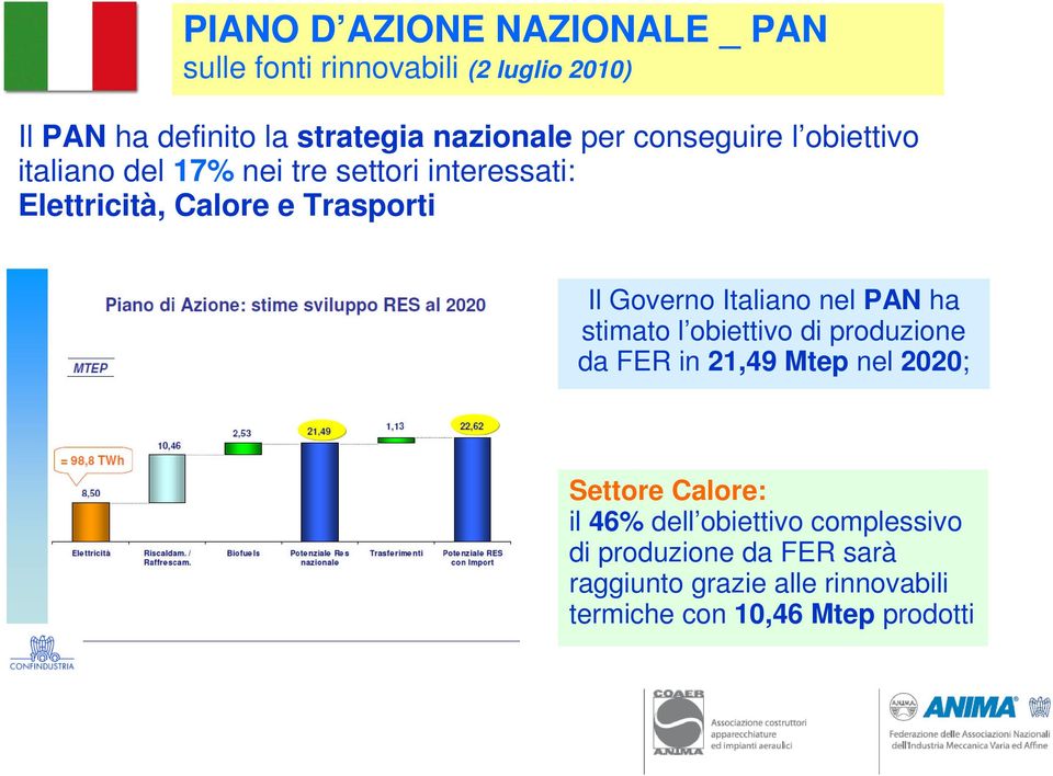 Governo Italiano nel PAN ha stimato l obiettivo di produzione da FER in 21,49 Mtep nel 2020; Settore Calore: il