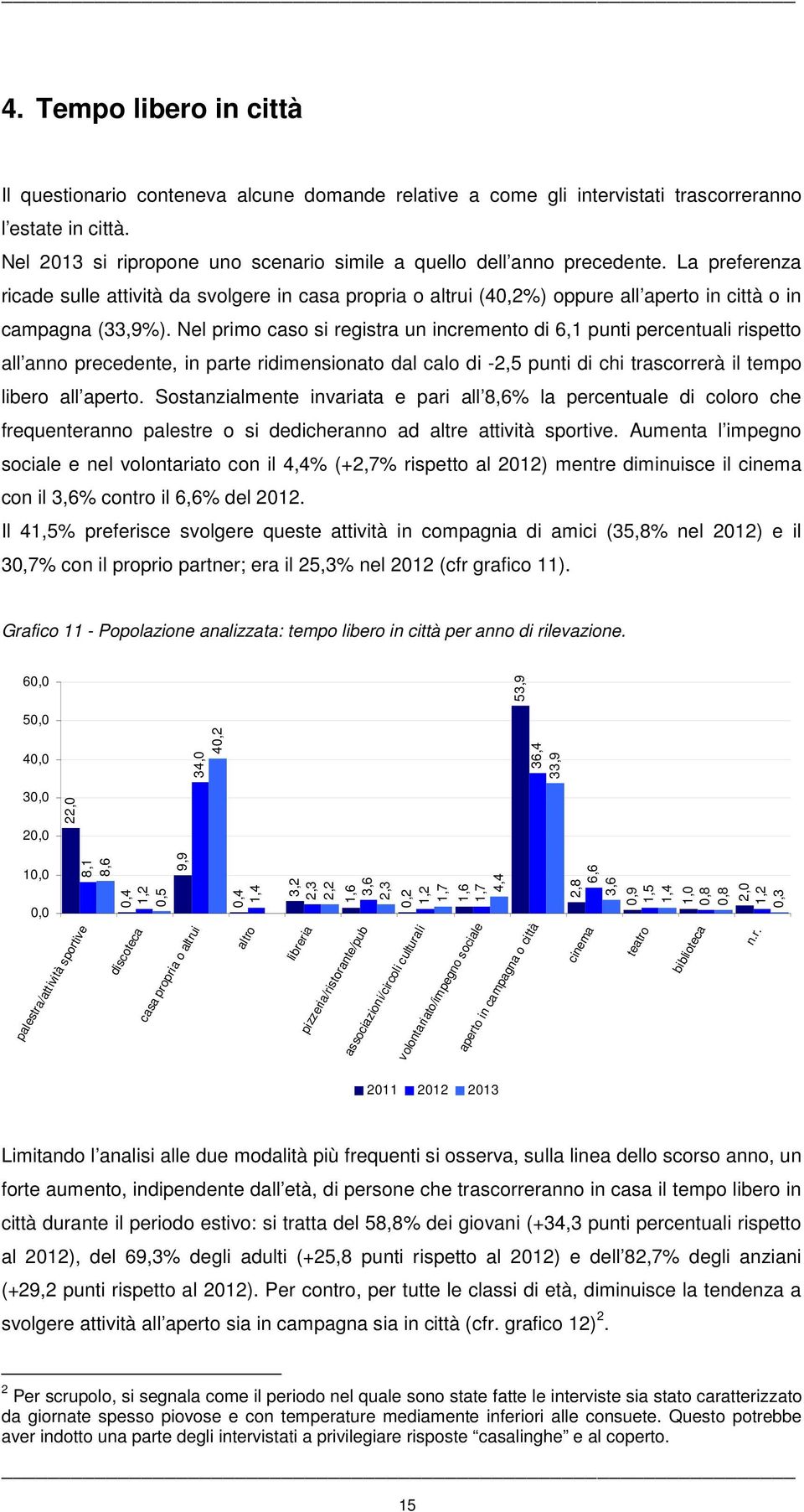 La preferenza ricade sulle attività da svolgere in casa propria o altrui (40,2%) oppure all aperto in città o in campagna (33,9%).