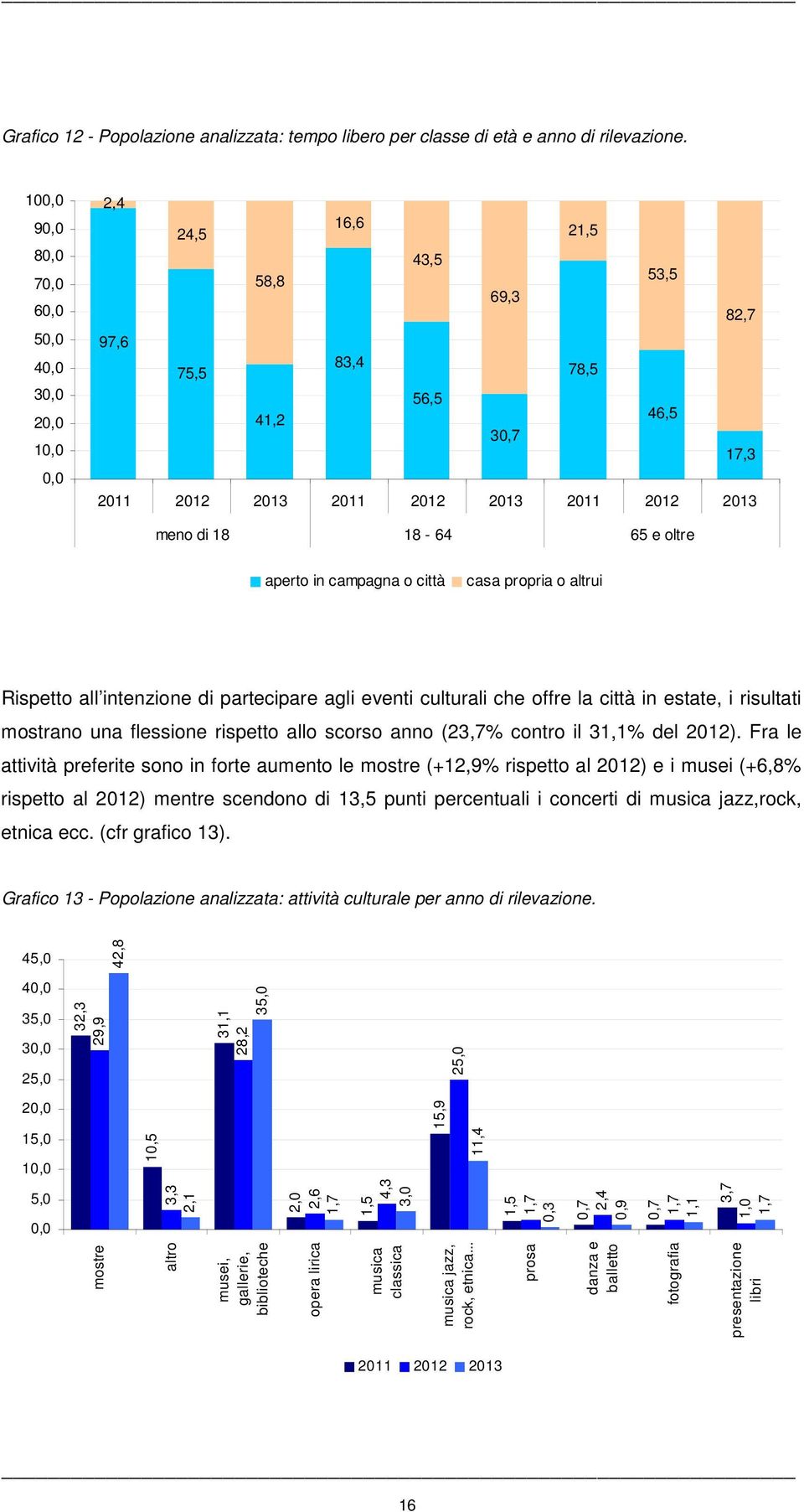 campagna o città casa propria o altrui Rispetto all intenzione di partecipare agli eventi culturali che offre la città in estate, i risultati mostrano una flessione rispetto allo scorso anno (23,7%