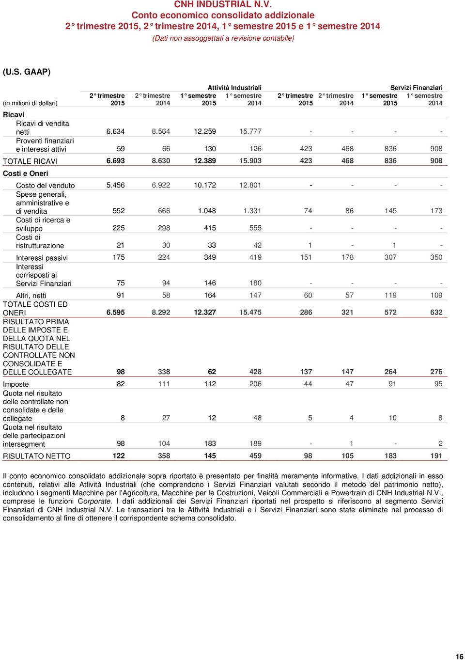 2014 Ricavi Ricavi di vendita netti 6.634 8.564 12.259 15.777 - - - - Proventi finanziari e interessi attivi 59 66 130 126 423 468 836 908 TOTALE RICAVI 6.693 8.630 12.389 15.