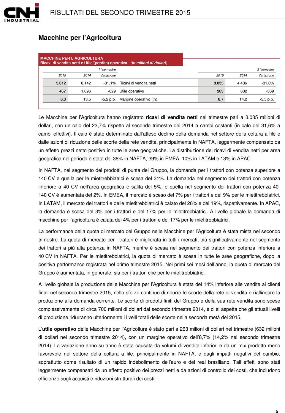 035 milioni di dollari, con un calo del 23,7% rispetto al secondo trimestre del 2014 a cambi costanti (in calo del 31,6% a cambi effettivi).