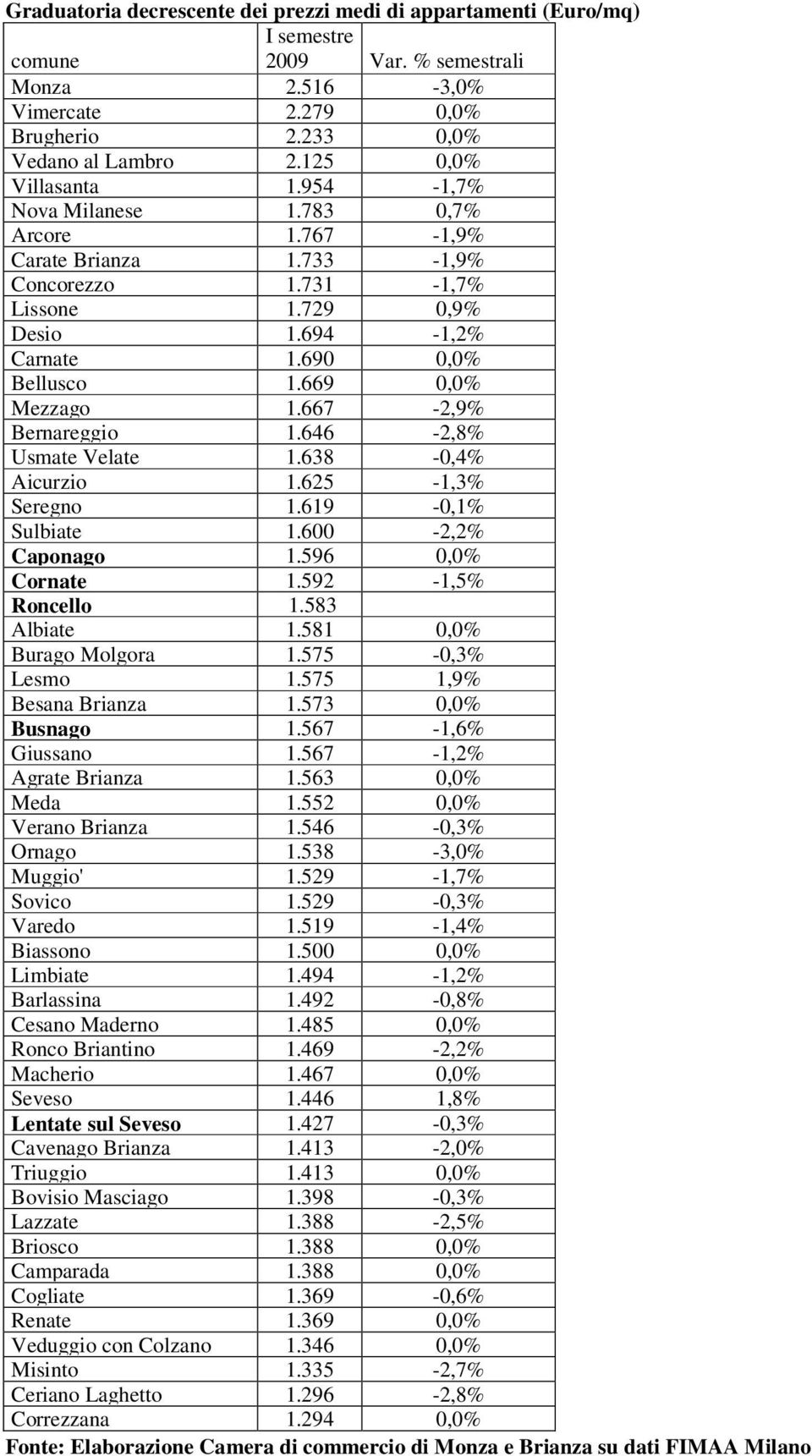 669 0,0% Mezzago 1.667-2,9% Bernareggio 1.646-2,8% Usmate Velate 1.638-0,4% Aicurzio 1.625-1,3% Seregno 1.619-0,1% Sulbiate 1.600-2,2% Caponago 1.596 0,0% Cornate 1.592-1,5% Roncello 1.583 Albiate 1.