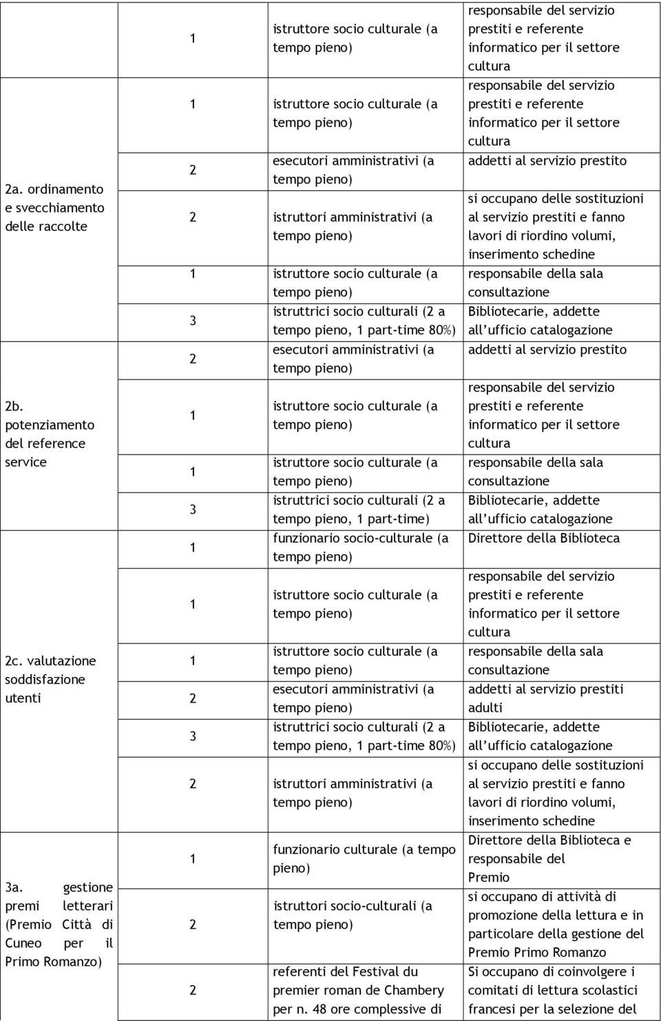 istruttore socio culturale (a istruttrici socio culturali (2 a 3 tempo pieno, 1 part-time 80%) 2 1 1 3 1 1 1 2 3 esecutori amministrativi (a istruttore socio culturale (a istruttore socio culturale