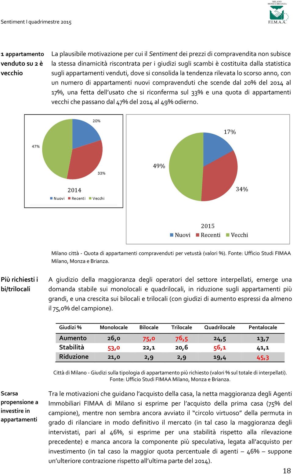 dell usato che si riconferma sul 33% e una quota di appartamenti vecchi che passano dal 47% del 2014 al 49% odierno.