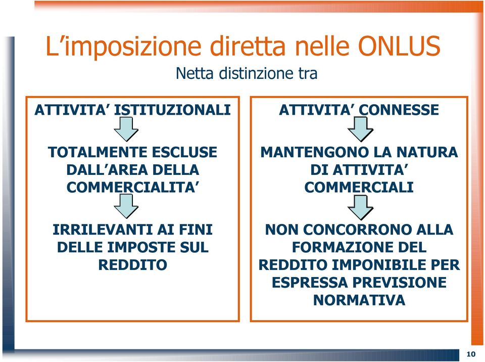 NATURA DI ATTIVITA COMMERCIALI IRRILEVANTI AI FINI DELLE IMPOSTE SUL REDDITO NON