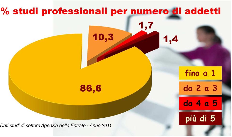 2 a 3 da 4 a 5 Dati studi di settore