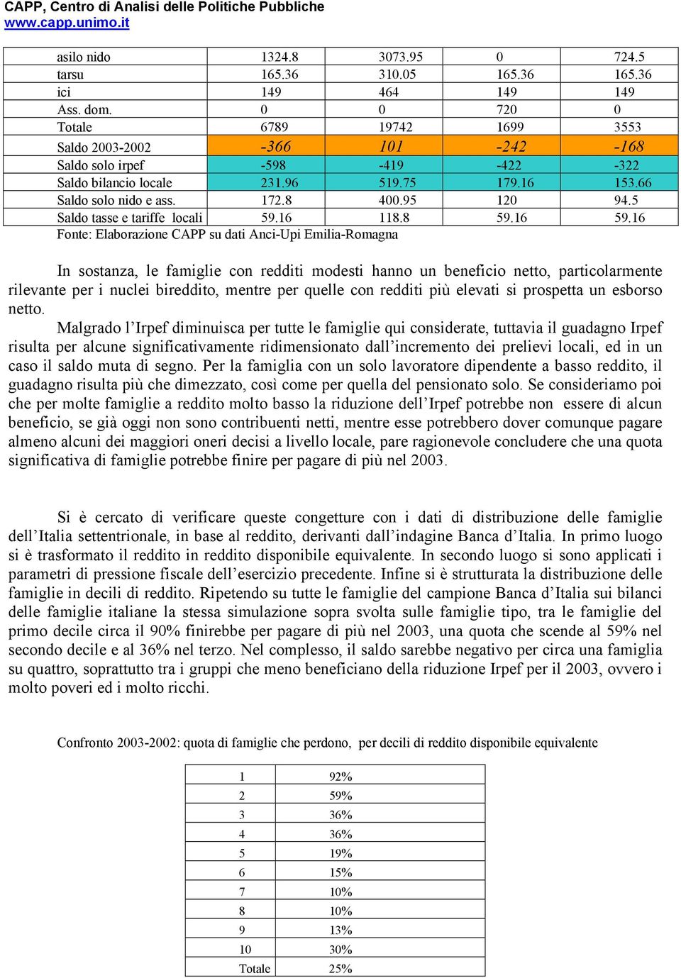 75 79.6 5.66 Saldo solo nido e ass. 72.8 400.95 20 94.5 Saldo tasse e tariffe locali 59.6 8.8 59.6 59.