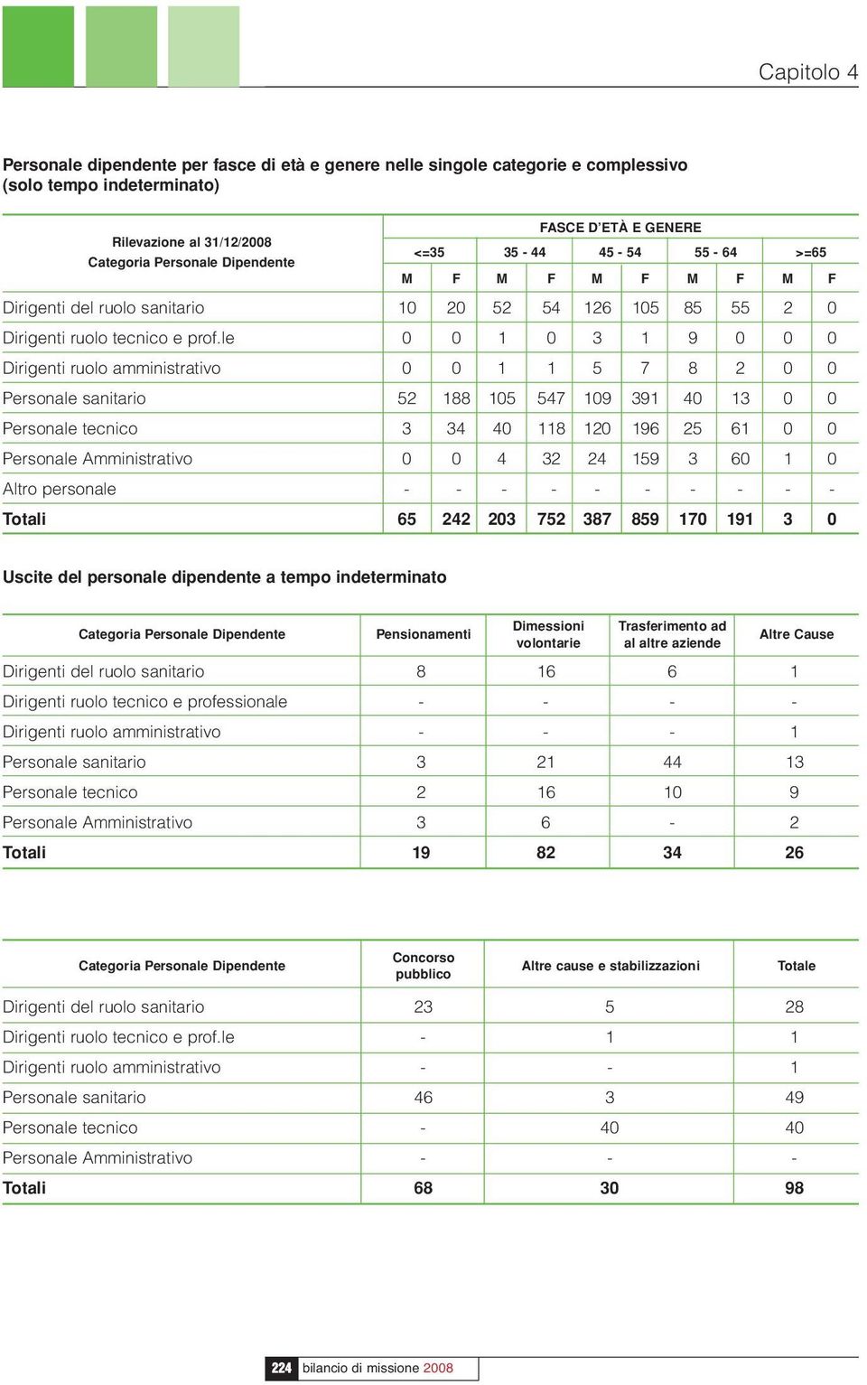 le 0 0 1 0 3 1 9 0 0 0 Dirigenti ruolo amministrativo 0 0 1 1 5 7 8 2 0 0 Personale sanitario 52 188 105 547 109 391 40 13 0 0 Personale tecnico 3 34 40 118 120 196 25 61 0 0 Personale Amministrativo