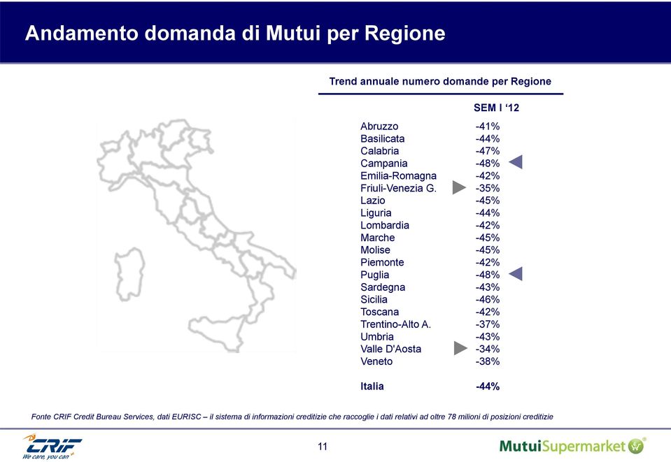 -35% Lazio -45% Liguria -44% Lombardia -42% Marche -45% Molise -45% Piemonte -42% Puglia -48% Sardegna -43% Sicilia -46% Toscana -42%