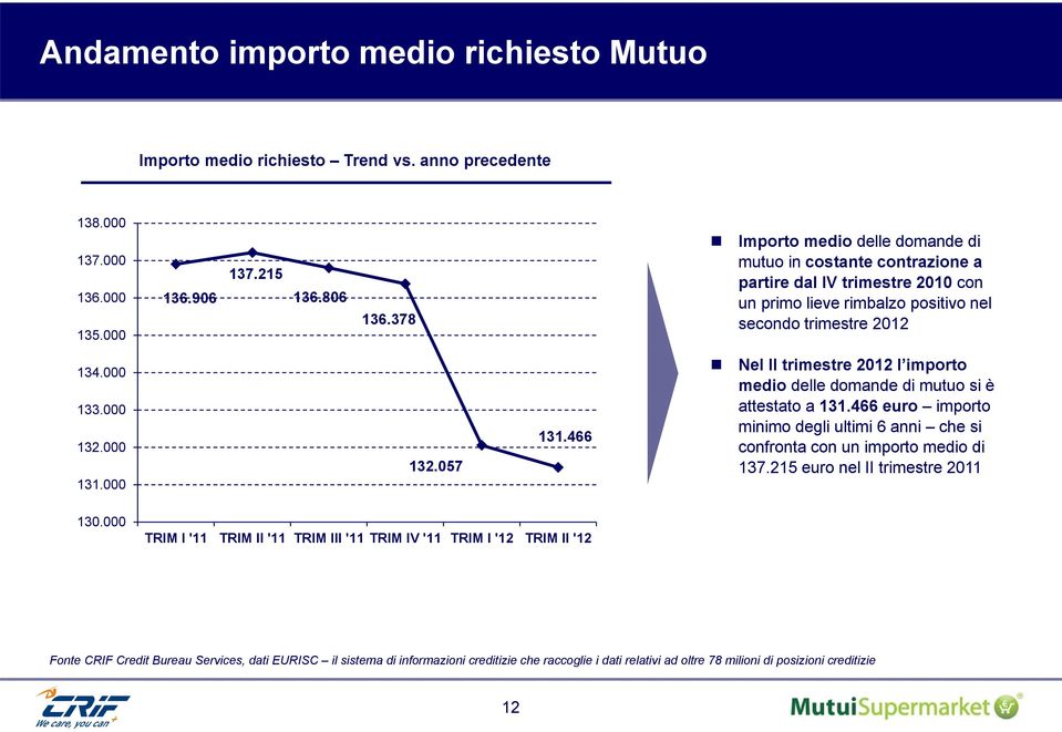 466 Nel II trimestre 2012 l importo medio delle domande di mutuo si è attestato a 131.466 euro importo minimo degli ultimi 6 anni che si confronta con un importo medio di 137.