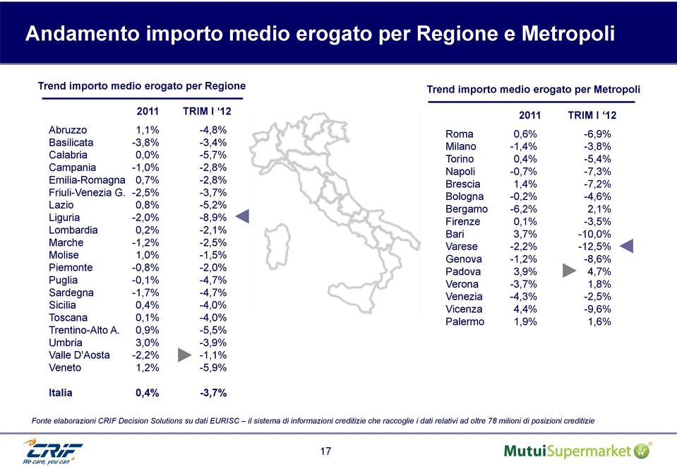 -2,5% -3,7% Lazio 0,8% -5,2% Liguria -2,0% -8,9% Lombardia 0,2% -2,1% Marche -1,2% -2,5% Molise 1,0% -1,5% Piemonte -0,8% -2,0% Puglia -0,1% -4,7% Sardegna -1,7% -4,7% Sicilia 0,4% -4,0% Toscana 0,1%