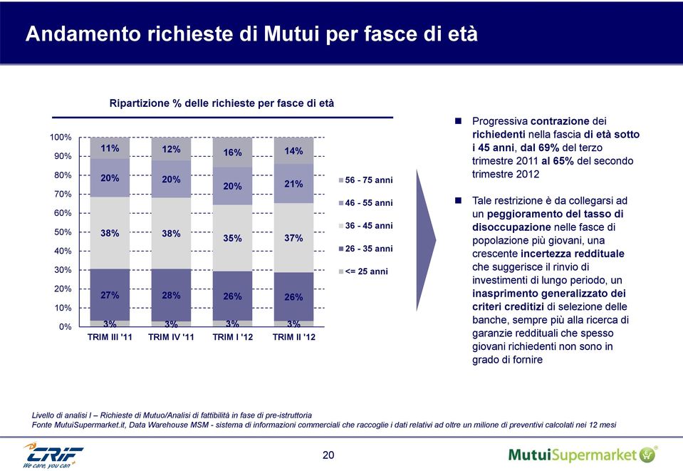 69% del terzo trimestre 2011 al 65% del secondo trimestre 2012 Tale restrizione è da collegarsi ad un peggioramento del tasso di disoccupazione nelle fasce di popolazione più giovani, una crescente