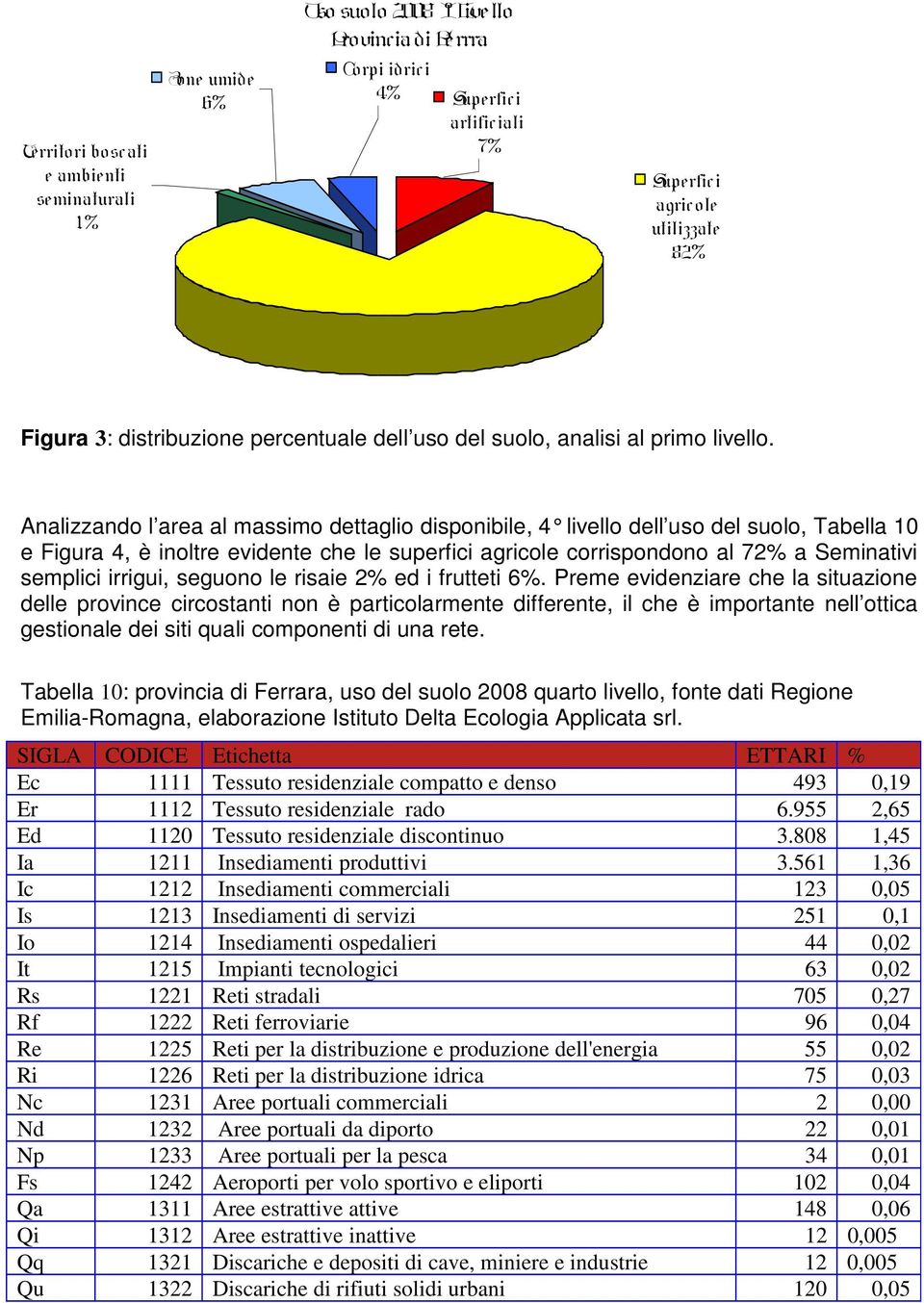 Analizzando l area al massimo dettaglio disponibile, 4 livello dell uso del suolo, Tabella 10 e Figura 4, è inoltre evidente che le superfici agricole corrispondono al 72% a Seminativi semplici