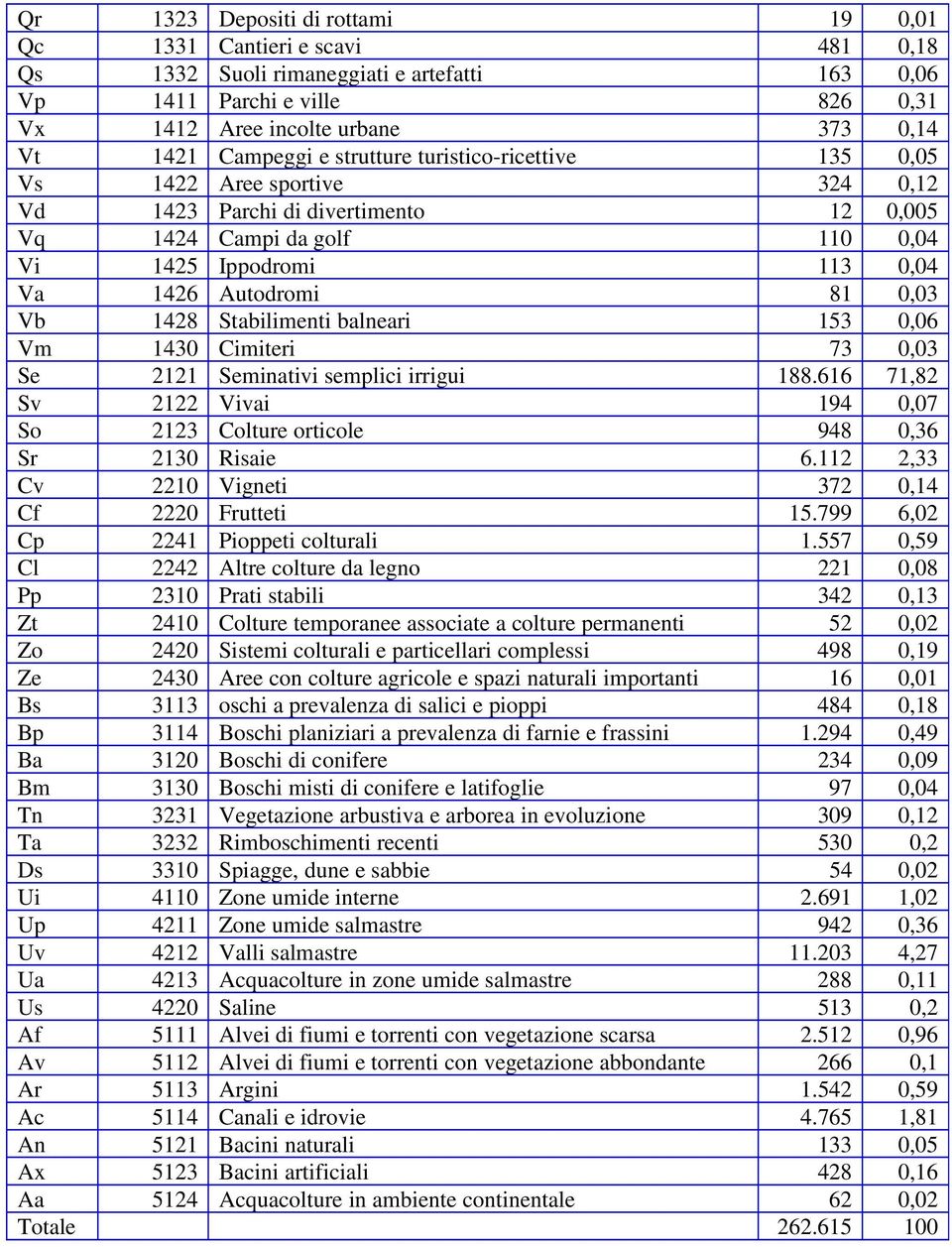 0,03 Vb 1428 Stabilimenti balneari 153 0,06 Vm 1430 Cimiteri 73 0,03 Se 2121 Seminativi semplici irrigui 188.616 71,82 Sv 2122 Vivai 194 0,07 So 2123 Colture orticole 948 0,36 Sr 2130 Risaie 6.