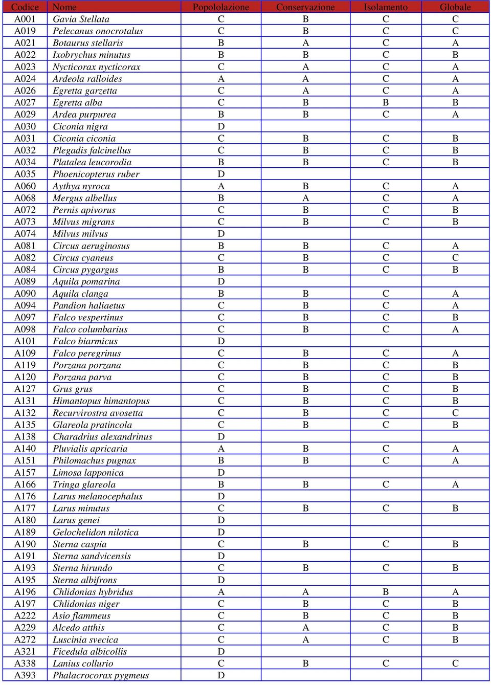 Plegadis falcinellus C B C B A034 Platalea leucorodia B B C B A035 Phoenicopterus ruber D A060 Aythya nyroca A B C A A068 Mergus albellus B A C A A072 Pernis apivorus C B C B A073 Milvus migrans C B