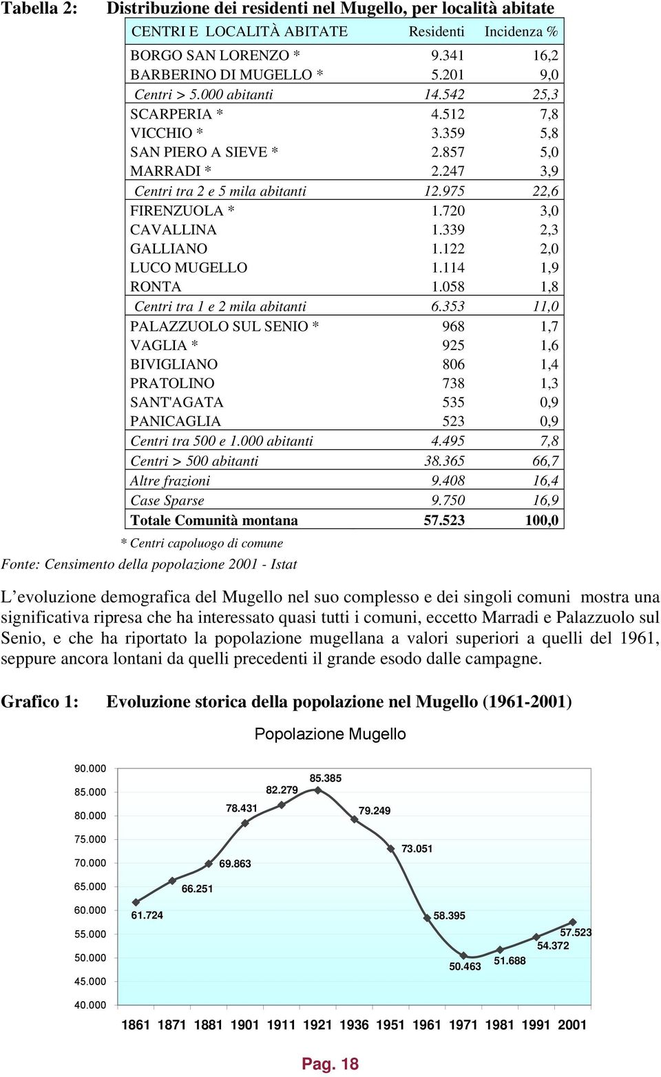 339 2,3 GALLIANO 1.122 2,0 LUCO MUGELLO 1.114 1,9 RONTA 1.058 1,8 Centri tra 1 e 2 mila abitanti 6.