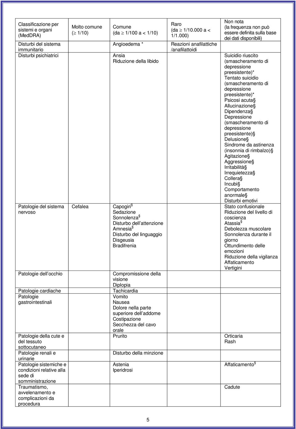 complicazioni da procedura Molto comune ( 1/10) Comune (da 1/100 a < 1/10) Angioedema * Ansia Riduzione della libido Cefalea Capogiri Sedazione Sonnolenza Disturbo dell attenzione Amnesia Disturbo