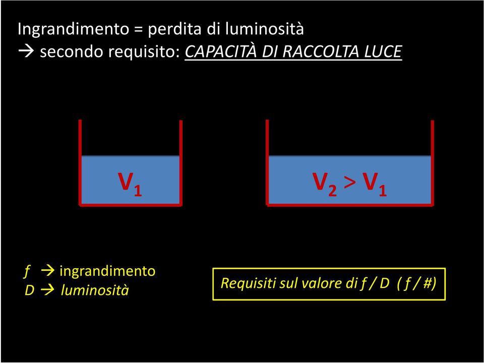 LUCE V 1 V 2 > V 1 f ingrandimento D