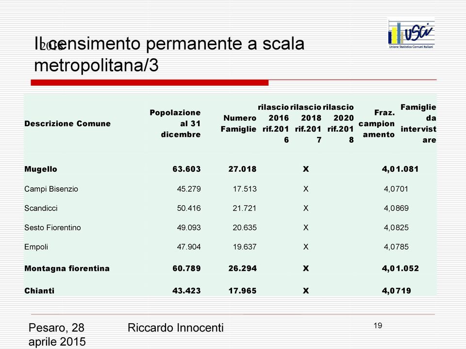 campion amento Famiglie da intervist are Mugello 63.603 27.018 X 4,01.081 Campi Bisenzio 45.279 17.