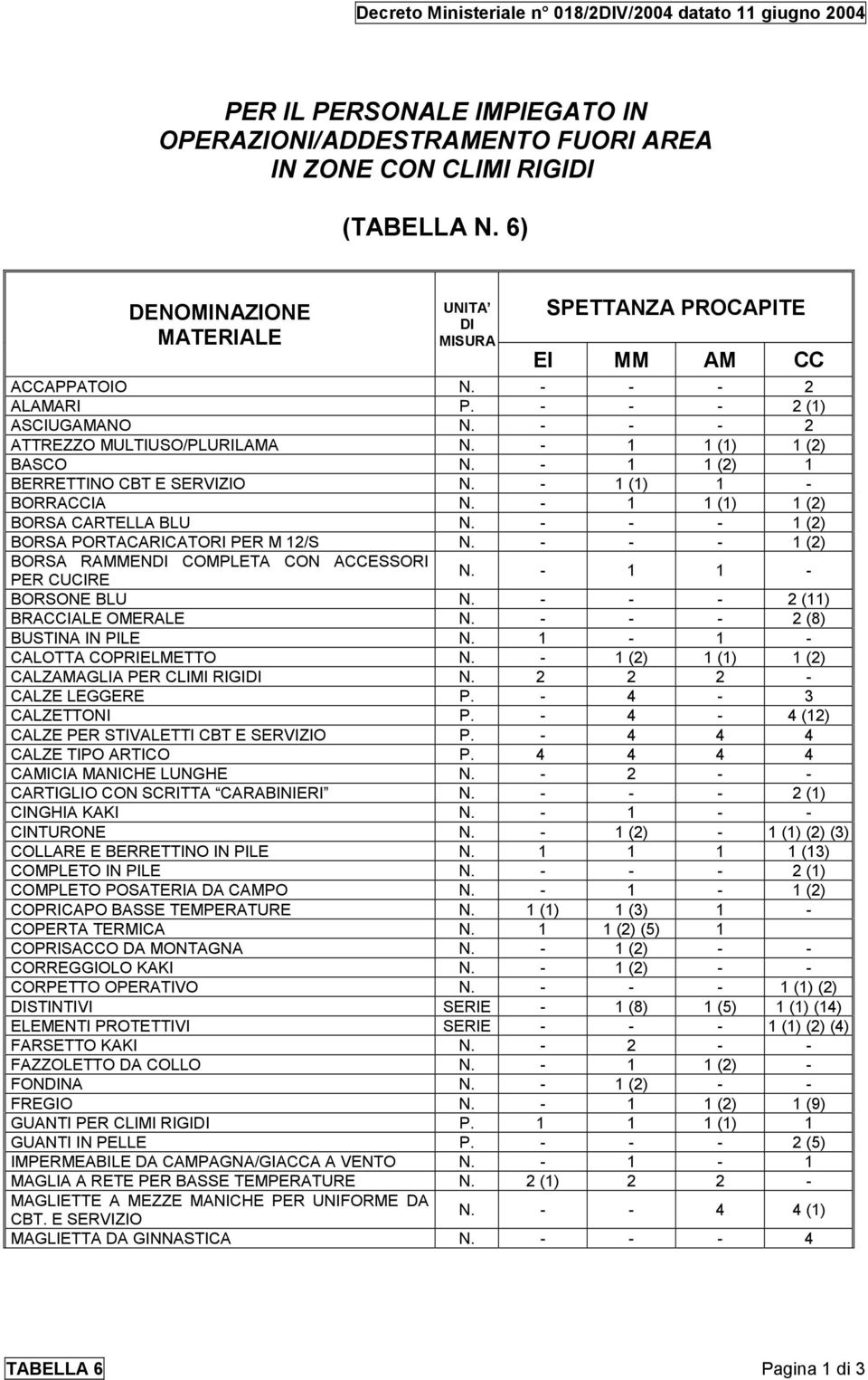 - 1 1 (1) 1 (2) BORSA CARTELLA BLU N. - - - 1 (2) BORSA PORTACARICATORI PER M 12/S N. - - - 1 (2) BORSA RAMMENDI COMPLETA CON ACCESSORI PER CUCIRE N. - 1 1 - BORSONE BLU N.