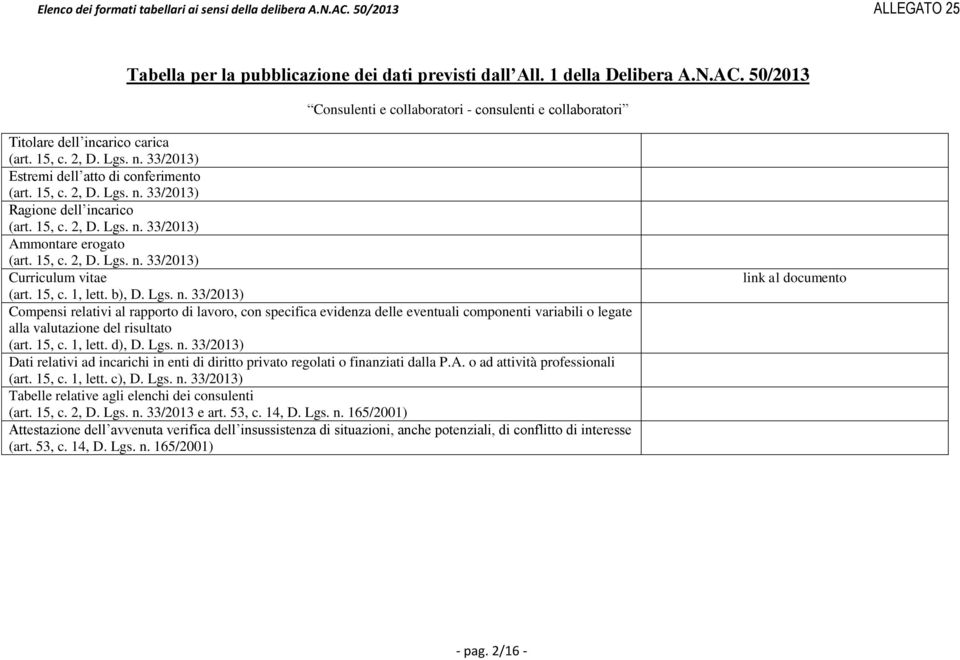 15, c. 1, lett. d), D. Lgs. n. Dati relativi ad incarichi in enti di diritto privato regolati o finanziati dalla P.A. o ad attività professionali (art. 15, c. 1, lett. c), D. Lgs. n. Tabelle relative agli elenchi dei consulenti (art.