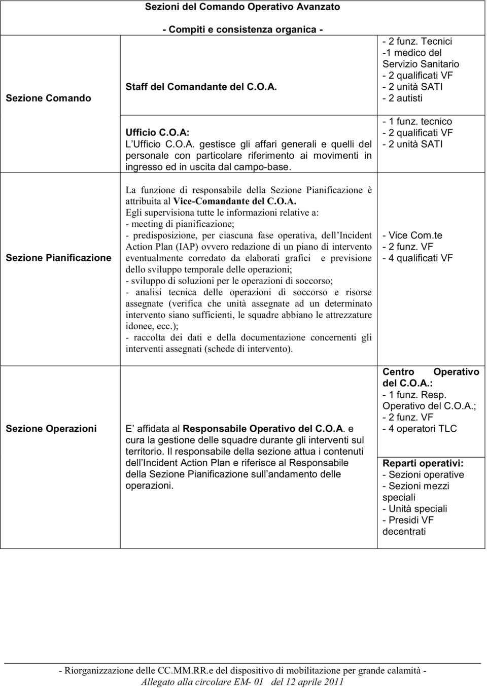 Ufficio C.O.A: L Ufficio C.O.A. gestisce gli affari generali e quelli del personale con particolare riferimento ai movimenti in ingresso ed in uscita dal campo-base.