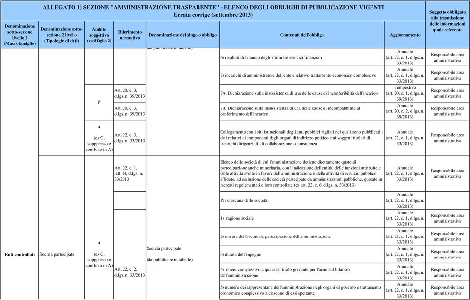 3, 39/2013 Denominazione del singolo obbligo Contenuti dell'obbligo ggiornamento 6) risultati di bilancio degli ultimi tre esercizi finanziari 7) incarichi di amministratore dell'ente e relativo