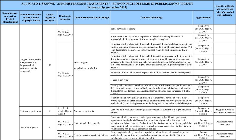 3, Denominazione del singolo obbligo Contenuti dell'obbligo ggiornamento SSN - Dirigenti Bandi e avvisi di selezione Informazioni e dati concernenti le procedure di conferimento degli incarichi di